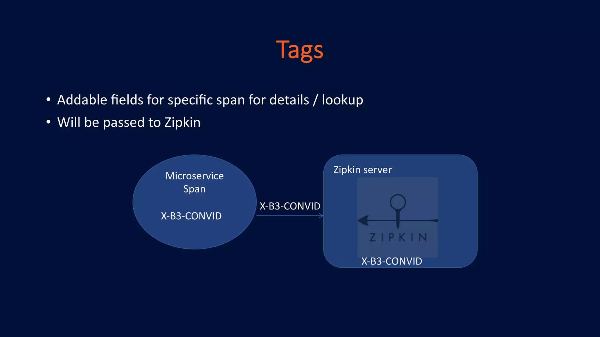 Tags
• Addable ﬁelds for speciﬁc span for details / lookup
• Will be passed to Zipkin
Microservice
Span
Zipkin server
X-B3-CONVID
X-B3-CONVID
X-B3-CONVID
 