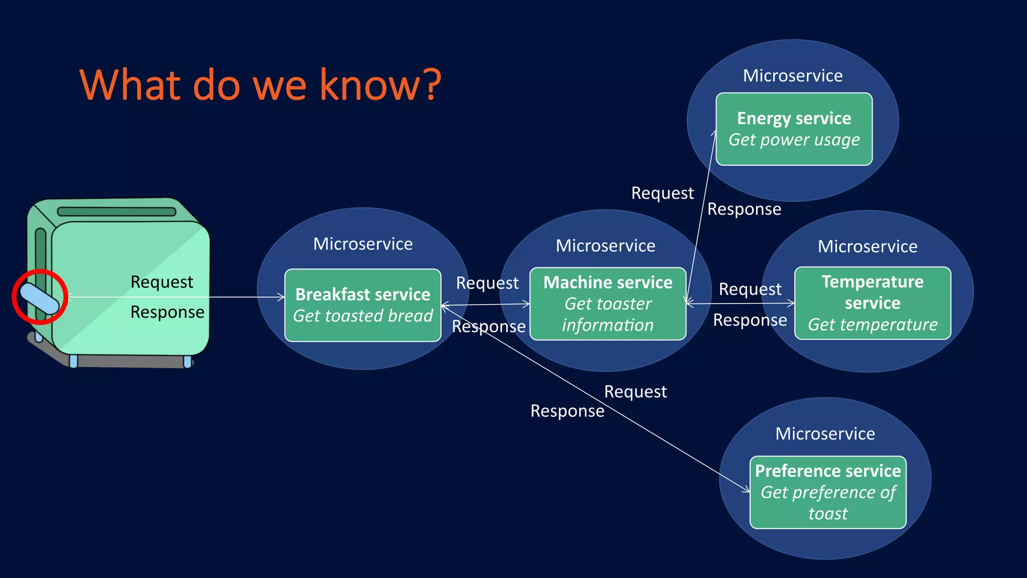 Microservice
Microservice
Microservice
MicroserviceMicroservice
What do we know?
Breakfast service
Get toasted bread
Machine service
Get toaster
informa/on
Energy service
Get power usage
Temperature
service
Get temperature
Preference service
Get preference of
toast
Request Request
Request
Request
Request
Response
Response
Response Response
Response
 