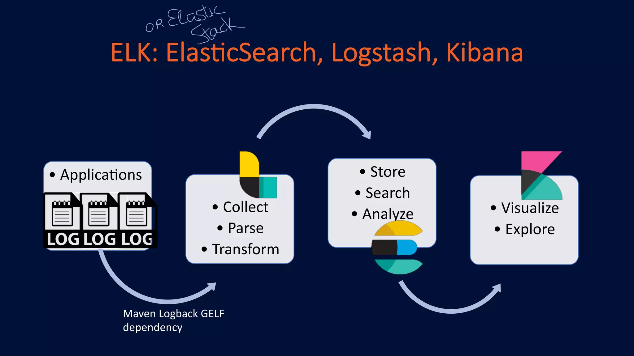 ELK: Elas)cSearch, Logstash, Kibana
• Applica(ons
• Collect
• Parse
• Transform
• Store
• Search
• Analyze • Visualize
• Explore
Maven Logback GELF
dependency
 
