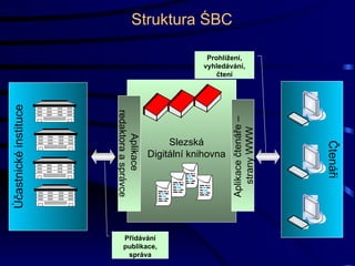 Struktura ŚBC Účastnické instituce Čtenáři Přidávání publikace, správa Prohlížení, vyhledávání, čtení Aplikace  redaktora a správce Aplikace čtenáře –  strany WWW Slezská Digitální knihovna 