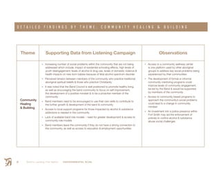 Smith’s Landing First Nation ENVIRONMENTAL SCAN10
D E T A I L E D F I N D I N G S B Y T H E M E : C O M M U N I T Y H E A L I N G & B U I L D I N G
Theme Supporting Data from Listening Campaign Observations
Community
Healing
& Building
•	Increasing number of social problems within the community that are not being
addressed which include: impact of residential schooling effects; high levels of
youth disengagement; levels of alcohol & drug use, levels of domestic violence &
health impacts on new born babies because of fetal alcohol spectrum disorder
•	Perceived tension between members of the community who practice traditional
aboriginal spiritual beliefs & those who practice Christianity
•	It was noted that the Band Council is well positioned to promote healthy living,
as well as encouraging the band community to focus on self improvement,
the development of a positive mindset & to be a proactive member of the
community
•	Band members need to be encouraged to use their own skills to contribute to
the further growth & development of the band & community
•	Access to local support programs for those impacted by alcohol & substance
addictions is needed in the community
•	Lack of available band role models – need for greater development & access to
community role models
•	Band members leave the community if they do not have a strong connection to
the community, as well as access to education & employment opportunities
•	Access to a community wellness center
is one platform used by other aboriginal
groups to address key social problems being
experienced by their communities
•	The development of formal or informal
community mentoring programs could
improve levels of community engagement,
be led by the Band & would be supported
by members of the community
•	Access to community based programs to
approach the community’s social problems
could lead to a change in community
mindset
•	An investment into a police presence within
Fort Smith may aid the enforcement of
policies to control alcohol & substance
abuse social challenges
 