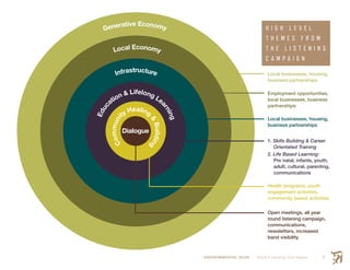 ENVIRONMENTAL SCAN Smith’s Landing First Nation 7
Generative Economy
Local Economy
Educ ation & Lifelong Le
arning
Infrastructure
Communi
ty Healing
&
Building
H I G H L E V E L
T H E M E S F R O M
T H E L I S T E N I N G
C A M P A I G N
Open meetings, all year
round listening campaign,
communications,
newsletters, increased
band visibility
Health programs, youth
engagement activities,
community based activities
1. Skills Building & Career
Orientated Training
2. Life Based Learning:
Pre natal, infants, youth,
adult, cultural, parenting,
communications
Local businesses, housing,
business partnerships
Employment opportunities,
local businesses, business
partnerships
Local businesses, housing,
business partnerships
Dialogue
 