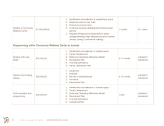 Smith’s Landing First Nation ENVIRONMENTAL SCAN74
Develop a Community
Wellness Center
$1,000,000.00
1.	 Identification and selection of suitable land space
2.	 Determine area for new build
3.	 Process to procure Land
4.	 Obtaining necessary building/electrical/structural
permits
5.	 Required Infrastructure connectivity to water/
sewage/electricity, high efficicency build for remote
climate, zoning? (commercial building)
1-3 years 30 + years
Programming within Community Wellness Center to include:
Develop child care
facility
$75,000.00
1.	 Identification and selection of suitable space
2.	 Facility Development
3.	 Determine Operating & Business Model
4.	 Recruitment Plan
5.	 Financial Estimations
6.	 Facility Operational Plan
6-12 months
unlimited if
maintained
Nutrition and cooking
classes
$20,000.00
7.	 Equipment
1.	 Materials
2.	 Rent for a dedicated area
3.	 Insurance
4.	 Recruitment Plan
6-12 months
unlimited if
maintained
Youth recreation and
programming
$30,000.00
1.	 Identification and selection of suitable space
2.	 Facility Development
3.	 Determine Operating & Business Model
4.	 Recruitment Plan
5.	 Financial Estimations
6.	 Operational Plan
1 year
unlimited if
maintained
 