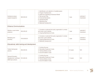 ENVIRONMENTAL SCAN Smith’s Landing First Nation 75
Substance abuse
support programs
$20,000.00
1. Identification and selection of suitable space
2. Program Development
3. Determine Operating & Business Model
4. Recruitment Plan
5. Financial Estimations
6. Operational Plan
7. Marketing Plan
8. Materials Development
1 year
unlimited if
maintained
Enhance Communications:
Website, social media
presence
$30,000.00
1. Consider an external third party organization to review
and revise curent website
2. Ongoing Maintenance Costs
1 year
unlimited if
maintained
Marketing and
branding
$100,000.00
1. Consider an external third party organization to review
and revise curent website
2. Ongoing Maintenance Costs
3. Materials Development
1 year
unlimited if
maintained
Educational, skills training and development:
Trades training (per
person)
$50,000.00
1. Funding Sources
2. Necessary Equipment Costs
3. Training Delivery Costs
4. Accommodation Costs
3-5 years N/A
General Education
Development certificate
(GED) (per person)
$10,000.00
1. Funding Sources
2. Necessary Equipment Costs
3. Training Delivery Costs
4. Accommodation Costs
1-4 years N/A
 