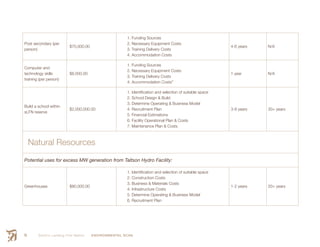 Smith’s Landing First Nation ENVIRONMENTAL SCAN76
Post secondary (per
person)
$70,000.00
1. Funding Sources
2. Necessary Equipment Costs
3. Training Delivery Costs
4. Accommodation Costs
4-6 years N/A
Computer and
technology skills
training (per person)
$8,000.00
1. Funding Sources
2. Necessary Equipment Costs
3. Training Delivery Costs
4. Accommodation Costs”
1 year N/A
Build a school within
sLFN reserve
$2,000,000.00
1. Identification and selection of suitable space
2. School Design & Build
3. Determine Operating & Business Model
4. Recruitment Plan
5. Financial Estimations
6. Facility Operational Plan & Costs
7. Maintenance Plan & Costs
3-8 years 30+ years
Natural Resources
Potential uses for excess MW generation from Taltson Hydro Facility:
Greenhouses $80,000.00
1. Identification and selection of suitable space
2. Construction Costs
3. Business & Materials Costs
4. Infrastructure Costs
5. Determine Operating & Business Model
6. Recruitment Plan
1-2 years 20+ years
 