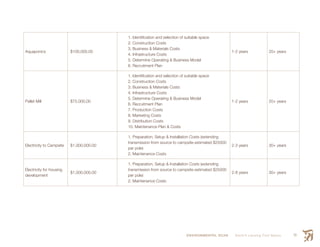 ENVIRONMENTAL SCAN Smith’s Landing First Nation 77
Aquaponics $100,000.00
1. Identification and selection of suitable space
2. Construction Costs
3. Business & Materials Costs
4. Infrastructure Costs
5. Determine Operating & Business Model
6. Recruitment Plan
1-2 years 20+ years
Pellet Mill $75,000.00
1. Identification and selection of suitable space
2. Construction Costs
3. Business & Materials Costs
4. Infrastructure Costs
5. Determine Operating & Business Model
6. Recruitment Plan
7. Production Costs
8. Marketing Costs
9. Distribution Costs
10. Maintenance Plan & Costs
1-2 years 20+ years
Electricity to Campsite $1,000,000.00
1. Preparation, Setup & Installation Costs (extending
transmission from source to campsite-estimated $25000
per pole)
2. Maintenance Costs
2-3 years 30+ years
Electricity for housing
development
$1,000,000.00
1. Preparation, Setup & Installation Costs (extending
transmission from source to campsite-estimated $25000
per pole)
2. Maintenance Costs
2-8 years 30+ years
 