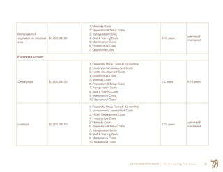 ENVIRONMENTAL SCAN Smith’s Landing First Nation 81
Remediation of
vegetation on disturbed
sites
$1,000,000.00
1. Materials Costs
2. Preparation & Setup Costs
3. Transporation Costs
4. Staff & Training Costs
5. Maintenance Costs
6. Infrastructure Costs
7. Operational Costs
3-10 years
unlimited if
maintained
Food production:
Cereal crops $1,000,000.00
1. Feasability Study Costs (6-12 months)
2. Environmental Assessment Costs
3. Facility Development Costs
4. Infrastructure Costs
5. Materials Costs
6. Preparation & Setup Costs
7. Transporation Costs
8. Staff & Training Costs
9. Maintenance Costs
10. Operational Costs
2-5 years 5-10 years
Livestock $2,000,000.00
1. Feasability Study Costs (6-12 months)
2. Environmental Assessment Costs
3. Facility Development Costs
4. Infrastructure Costs
5. Materials Costs
6. Preparation & Setup Costs
7. Transporation Costs
8. Staff & Training Costs
9. Maintenance Costs
10. Operational Costs
2-10 years
unlimited if
maintained
 
