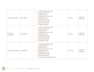 Smith’s Landing First Nation ENVIRONMENTAL SCAN82
Traditional foods/teas $400,000.00
1. Facility Development Costs
2. Infrastructure Costs
3. Materials Costs
4. Preparation & Setup Costs
5. Marketing Costs
6. Transporation Costs
7. Staff & Training Costs
8. Maintenance Costs
9. Operational Costs
1-2 years
unlimited if
maintained
Community
composting
$100,000.00
1. Facility Development Costs
2. Infrastructure Costs
3. Materials Costs
4. Preparation & Setup Costs
5. Marketing Costs
6. Transporation Costs
7. Staff & Training Costs
8. Maintenance Costs
9. Operational Costs
1-5 years
unlimited if
maintained
Watershed remediation $500,000.00
1. Facility Development Costs
2. Infrastructure Costs
3. Materials Costs
4. Preparation & Setup Costs
5. Marketing Costs
6. Transporation Costs
7. Staff & Training Costs
8. Maintenance Costs
9. Operational & Compliance Costs
5-20 years
unlimited if
maintained
 