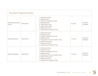 ENVIRONMENTAL SCAN Smith’s Landing First Nation 83
Tourism Opportunities
Cultural and Aboriginal
tourism
$250,000.00
1. Infrastructure Costs
2. Materials Costs
3. Program & Development Costs
4. Marketing Costs
5. Transporation Costs
6. Staff & Training Costs
7. Maintenance Costs
8. Operational & Compliance Costs
3-5 years
unlimited if
maintained
Hunting and fishing $250,000.00
1. Infrastructure Costs
2. Equipment Costs
3. Program & Development Costs
4. Marketing Costs
5. Transporation & Accommodation Costs
6. Staff & Training Costs
7. Maintenance Costs
8. Operational & Compliance Costs
1-3 years
unlimited if
maintained
Nature photography $100,000.00
1. Infrastructure Costs
2. Equipment Costs
3. Program & Development Costs
4. Marketing Costs
5. Transporation & Accommodation Costs
6. Staff & Training Costs
7. Maintenance Costs
8. Operational & Compliance Costs
1-2 years
unlimited if
maintained
 