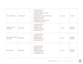 ENVIRONMENTAL SCAN Smith’s Landing First Nation 85
Trans Canada Trail $1,000,000.00
1. Infrastructure Costs
2. Equipment Costs
3. Program & Development Costs
4. Marketing Costs
5. Transporation & Accommodation Costs
6. Staff & Training Costs
7. Maintenance Costs
8. Operational & Compliance Costs
9. Feasability Study Costs
5-10 years 20+ years
Traditional cuisine
(restaurant)
$300,000.00
1. Infrastructure Costs
2. Equipment Costs
3. Marketing Costs
4. Staff & Training Costs
5. Operational Costs
1-3 years
unlimited if
maintained
Gift shop (traditional art
and crafts)
$300,000.00
1. Infrastructure Costs
2. Equipment Costs
3. Marketing Costs
4. Staff & Training Costs
5. Operational Costs
1-5 years
unlimited if
maintained
Survival camps $200,000.00
1. Infrastructure Costs
2. Equipment Costs
3. Marketing Costs
4. Staff & Training Costs
5. Operational Costs
6. Transportation Costs
1-2 years
unlimited if
maintained
 