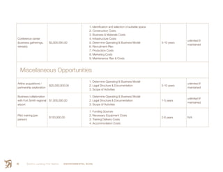 Smith’s Landing First Nation ENVIRONMENTAL SCAN86
Conference center
(business gatherings,
retreats)
$3,000,000.00
1. Identification and selection of suitable space
2. Construction Costs
3. Business & Materials Costs
4. Infrastructure Costs
5. Determine Operating & Business Model
6. Recruitment Plan
7. Production Costs
8. Marketing Costs
9. Maintenance Plan & Costs
5-10 years
unlimited if
maintained
Miscellaneous Opportunities
Airline acquisitions /
partnership exploration
$25,000,000.00
1. Determine Operating & Business Model
2. Legal Structure & Documentation
3. Scope of Activities
5-10 years
unlimited if
maintained
Business collaboration
with Fort Smith regional
airport
$1,000,000.00
1. Determine Operating & Business Model
2. Legal Structure & Documentation
3. Scope of Activities
1-5 years
unlimited if
maintained
Pilot training (per
person)
$100,000.00
1. Funding Sources
2. Necessary Equipment Costs
3. Training Delivery Costs
4. Accommodation Costs
2-6 years N/A
 