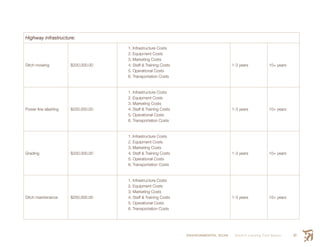 ENVIRONMENTAL SCAN Smith’s Landing First Nation 87
Highway infrastructure:
Ditch mowing $200,000.00
1. Infrastructure Costs
2. Equipment Costs
3. Marketing Costs
4. Staff & Training Costs
5. Operational Costs
6. Transportation Costs
1-3 years 10+ years
Power line slashing $200,000.00
1. Infrastructure Costs
2. Equipment Costs
3. Marketing Costs
4. Staff & Training Costs
5. Operational Costs
6. Transportation Costs
1-3 years 10+ years
Grading $200,000.00
1. Infrastructure Costs
2. Equipment Costs
3. Marketing Costs
4. Staff & Training Costs
5. Operational Costs
6. Transportation Costs
1-3 years 10+ years
Ditch maintenance $200,000.00
1. Infrastructure Costs
2. Equipment Costs
3. Marketing Costs
4. Staff & Training Costs
5. Operational Costs
6. Transportation Costs
1-3 years 10+ years
 