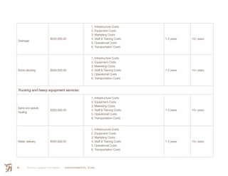 Smith’s Landing First Nation ENVIRONMENTAL SCAN88
Drainage
$500,000.00
1. Infrastructure Costs
2. Equipment Costs
3. Marketing Costs
4. Staff & Training Costs
5. Operational Costs
6. Transportation Costs
1-5 years 10+ years
Snow plowing $500,000.00
1. Infrastructure Costs
2. Equipment Costs
3. Marketing Costs
4. Staff & Training Costs
5. Operational Costs
6. Transportation Costs
1-3 years 10+ years
Trucking and heavy equipment services:
Sand and gravel
hauling
$300,000.00
1. Infrastructure Costs
2. Equipment Costs
3. Marketing Costs
4. Staff & Training Costs
5. Operational Costs
6. Transportation Costs
1-3 years 10+ years
Water delivery $300,000.00
1. Infrastructure Costs
2. Equipment Costs
3. Marketing Costs
4. Staff & Training Costs
5. Operational Costs
6. Transportation Costs
1-3 years 10+ years
 