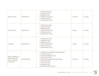 ENVIRONMENTAL SCAN Smith’s Landing First Nation 89
Septic services $500,000.00
1. Infrastructure Costs
2. Equipment Costs
3. Marketing Costs
4. Staff & Training Costs
5. Operational Costs
6. Transportation Costs
5-10 years 10+ years
Snow removal $250,000.00
1. Infrastructure Costs
2. Equipment Costs
3. Marketing Costs
4. Staff & Training Costs
5. Operational Costs
6. Transportation Costs
1-3 years 10+ years
Excavation $500,000.00
1. Infrastructure Costs
2. Equipment Costs
3. Marketing Costs
4. Staff & Training Costs
5. Operational Costs
6. Transportation Costs
1-3 years 10+ years
Waste management
facility (solid waste
removal, recycling,
composting)
$3,000,000.00
1. Identification and selection of suitable space
2. Construction Costs
3. Business & Materials Costs
4. Infrastructure Costs
5. Determine Operating & Business Model
6. Recruitment Plan
7. Production Costs
8. Marketing Costs
9. Maintenance Plan & Costs
5-10 years 30+ years
 