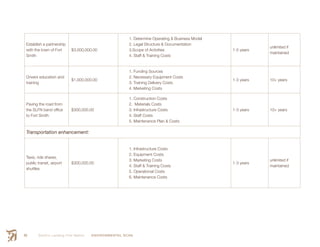 Smith’s Landing First Nation ENVIRONMENTAL SCAN90
Establish a partnership
with the town of Fort
Smith
$3,000,000.00
1. Determine Operating & Business Model
2. Legal Structure & Documentation
3.Scope of Activities
4. Staff & Training Costs
1-5 years
unlimited if
maintained
Drivers education and
training
$1,000,000.00
1. Funding Sources
2. Necessary Equipment Costs
3. Training Delivery Costs
4. Marketing Costs
1-3 years 10+ years
Paving the road from
the SLFN band office
to Fort Smith
$300,000.00
1. Construction Costs
2. Materials Costs
3. Infrastructure Costs
4. Staff Costs
5. Maintenance Plan & Costs
1-3 years 10+ years
Transportation enhancement:
Taxis, ride shares,
public transit, airport
shuttles
$300,000.00
1. Infrastructure Costs
2. Equipment Costs
3. Marketing Costs
4. Staff & Training Costs
5. Operational Costs
6. Maintenance Costs
1-3 years
unlimited if
maintained
 
