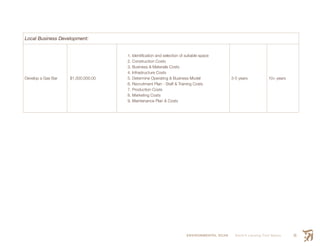 ENVIRONMENTAL SCAN Smith’s Landing First Nation 91
Local Business Development:
Develop a Gas Bar $1,000,000.00
1. Identification and selection of suitable space
2. Construction Costs
3. Business & Materials Costs
4. Infrastructure Costs
5. Determine Operating & Business Model
6. Recruitment Plan - Staff & Training Costs
7. Production Costs
8. Marketing Costs
9. Maintenance Plan & Costs
3-5 years 10+ years
 
