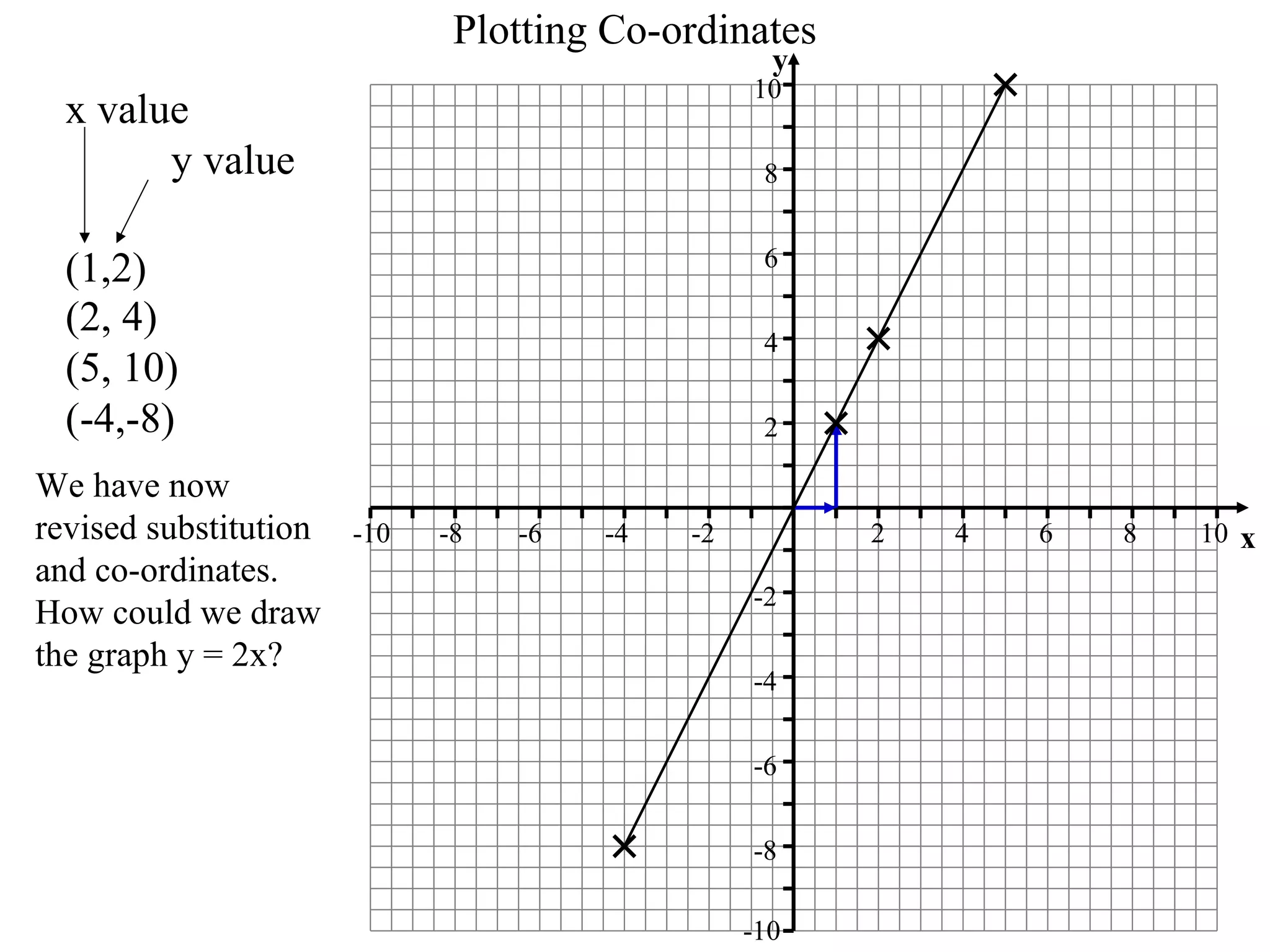 Introduction to straight line graphs lesson | PPT