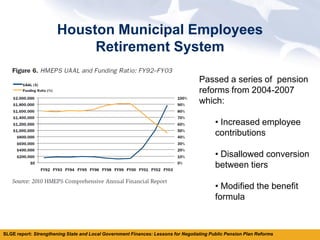 Houston Municipal Employees
                           Retirement System

                                                                                   Passed a series of pension
                                                                                   reforms from 2004-2007
                                                                                   which:

                                                                                          • Increased employee
                                                                                          contributions

                                                                                          • Disallowed conversion
                                                                                          between tiers

                                                                                          • Modified the benefit
                                                                                          formula



SLGE report: Strengthening State and Local Government Finances: Lessons for Negotiating Public Pension Plan Reforms
 