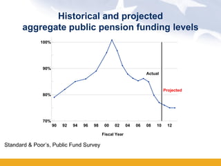 Historical and projected
      aggregate public pension funding levels
             100%




              90%
                                                                     Actual



                                                                               Projected
              80%




              70%
                    90   92   94   96   98    00   02      04   06   08   10    12

                                             Fiscal Year

Standard & Poor’s, Public Fund Survey
 
