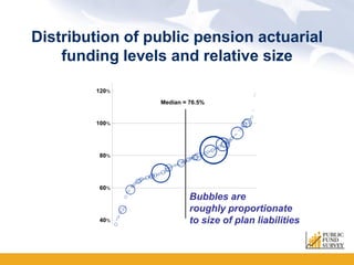 Distribution of public pension actuarial
    funding levels and relative size




                     Bubbles are
                     roughly proportionate
                     to size of plan liabilities
 