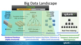 Big	
  Data	
  Landscape	
  
Key/Value,	
  Columnar	
  or	
  	
  
Other	
  (semi-­‐structured)	
  
Cassandra	
  
CouchDB	
  
MongoDB	
  
NoSQL	
  
11	
  
Rela)onal	
  Database	
  
	
  (highly	
  structured)	
  
SQL	
  &	
  
MapReduce	
  
RDBMS	
  
Oracle,	
  
MySQL,	
  
IBM	
  DB2,	
  
Teradata	
  
Teradata	
  Aster	
  Data	
  
SQL	
  on	
  Hadoop	
  
Distributed	
  File	
  System	
  
(semi-­‐structured)	
  
Hadoop	
  
HDFS	
  Storage	
  +	
  	
  
MapReduce	
  
Temporal,	
  Unstructured	
  
Heterogeneous	
  
Real-­‐Time	
  Indexing	
  
MapReduce	
  
 