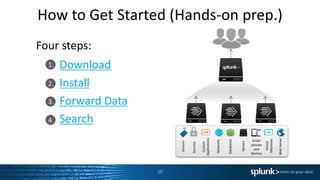 1.
2.
3.
4.
How to Get Started (Hands-on prep.)
Download
Install
Forward Data
Search
Databases
Networks
Servers
Virtual
Machines
Smart
phones
and
Devices
Custom
Applications
Security
WebServer
Sensors
Four steps:
10
 