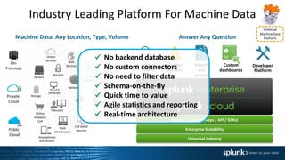 Industry Leading Platform For Machine Data
Machine Data: Any Location, Type, Volume
Online
Services Web
Services
Servers
Security GPS
Location
Storage
Desktops
Networks
Packaged
Applications
Custom
ApplicationsMessaging
Telecoms
Online
Shopping
Cart
Web
Clickstreams
Databases
Energy
Meters
Call Detail
Records
Smartphones
and Devices
RFID
On-
Premises
Private
Cloud
Public
Cloud
Platform Support (Apps / API / SDKs)
Enterprise Scalability
Universal Indexing
Answer Any Question
Developer
Platform
Report
and
analyze
Custom
dashboards
Monitor
and alert
Ad hoc
search
Universal
Machine Data
Platform
No backend database
No custom connectors
No need to filter data
Schema-on-the-fly
Quick time to value
Agile statistics and reporting
Real-time architecture
 