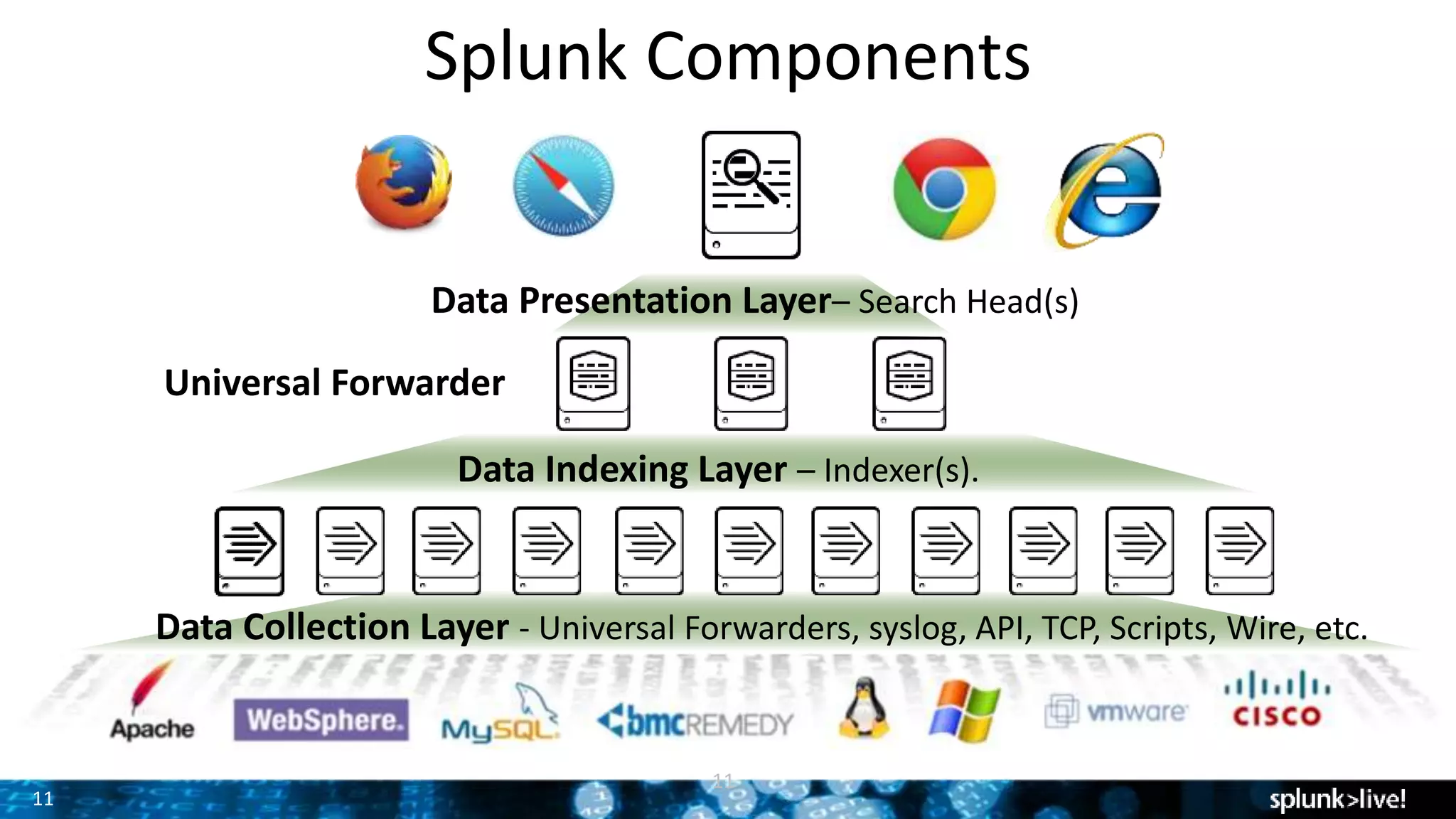 11
Splunk Components
11
Data Collection Layer - Universal Forwarders, syslog, API, TCP, Scripts, Wire, etc.
Data Indexing Layer – Indexer(s).
Data Presentation Layer– Search Head(s)
Universal Forwarder
 