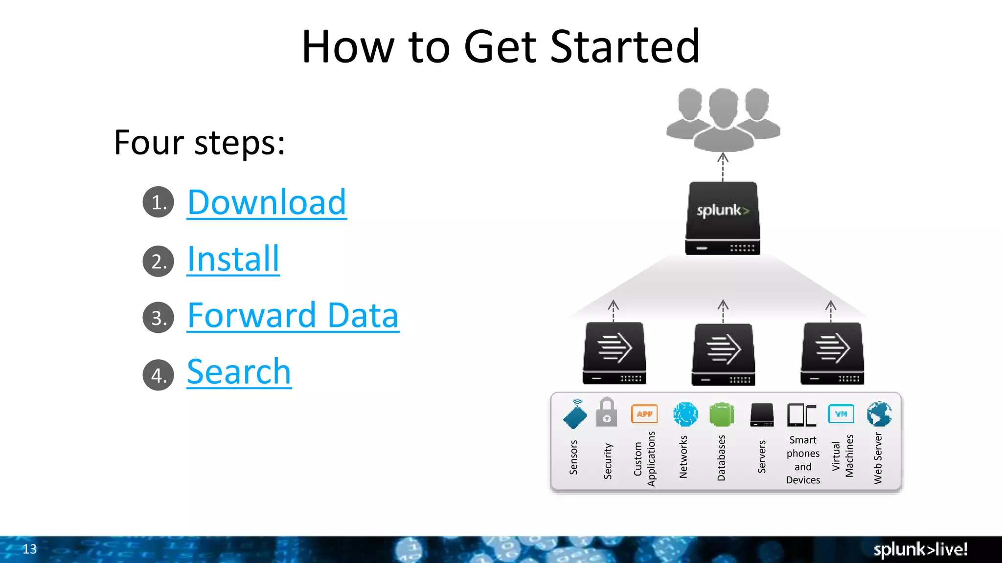 13
1.
2.
3.
4.
How to Get Started
Download
Install
Forward Data
Search
Databases
Networks
Servers
Virtual
Machines
Smart
phones
and
Devices
Custom
Applications
Security
WebServer
Sensors
Four steps:
 