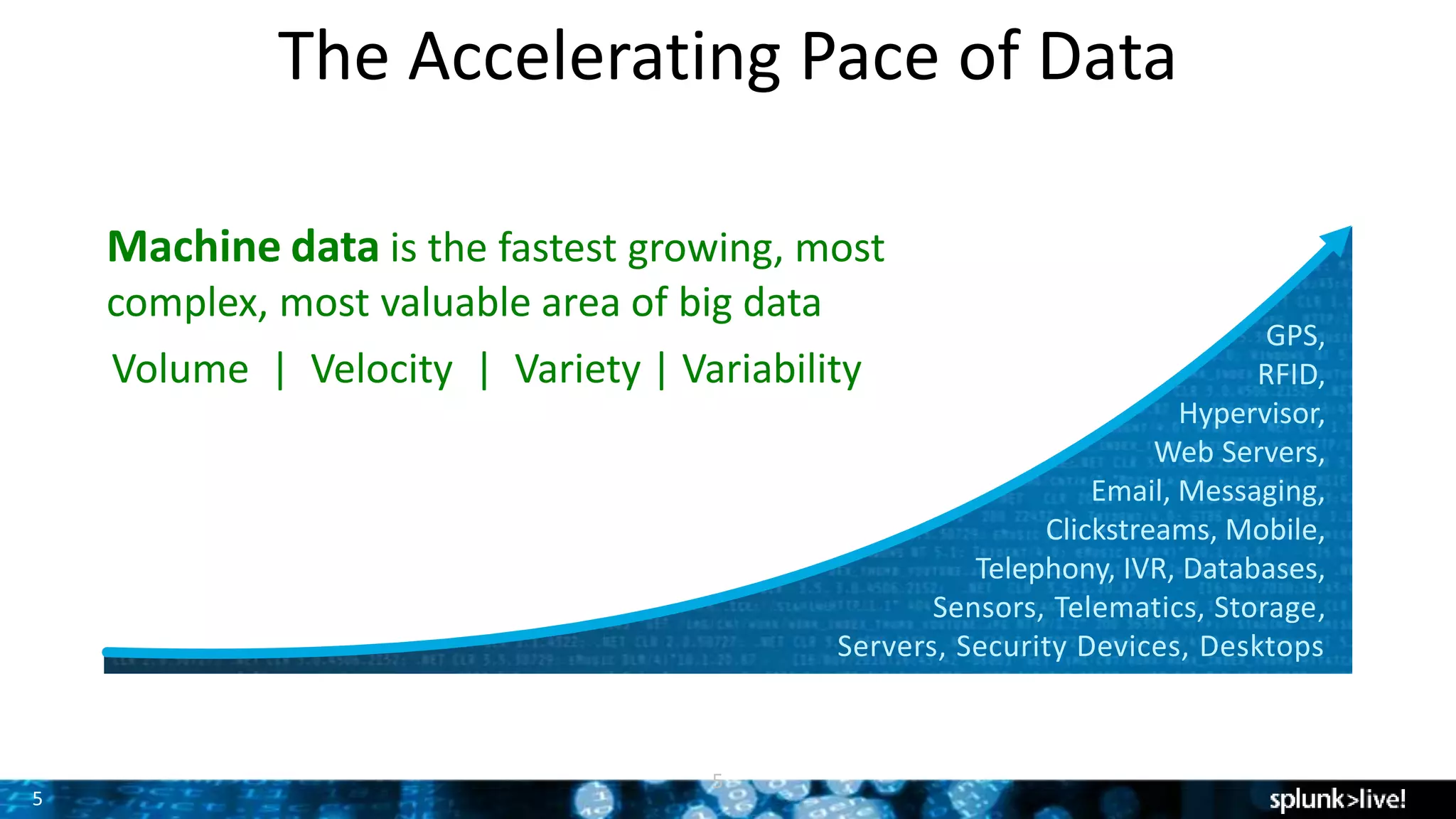5
The Accelerating Pace of Data
Volume | Velocity | Variety | Variability
GPS,
RFID,
Hypervisor,
Web Servers,
Email, Messaging,
Clickstreams, Mobile,
Telephony, IVR, Databases,
Sensors, Telematics, Storage,
Servers, Security Devices, Desktops
Machine data is the fastest growing, most
complex, most valuable area of big data
5
 