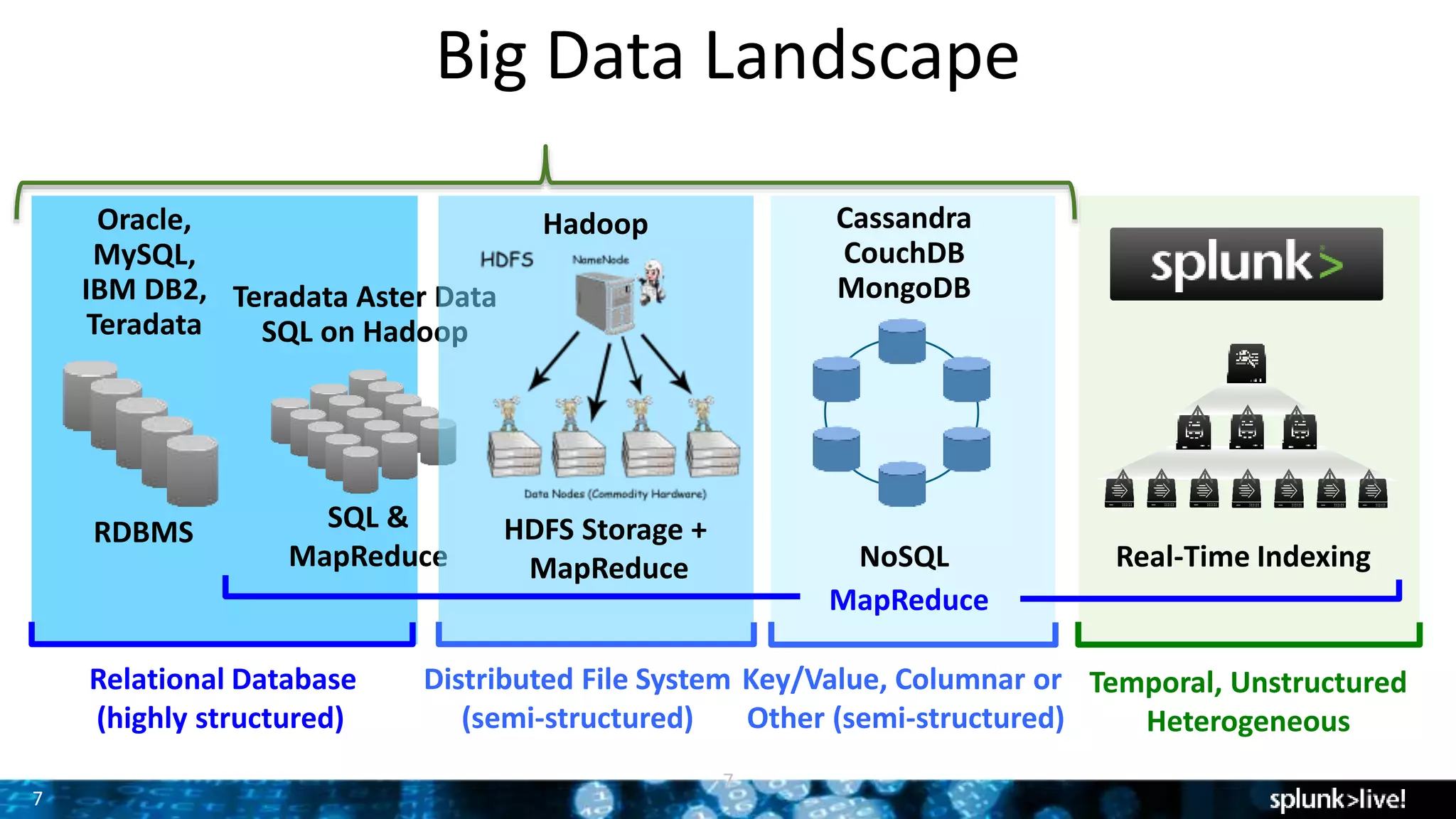 7
Big Data Landscape
Key/Value, Columnar or
Other (semi-structured)
Cassandra
CouchDB
MongoDB
NoSQL
7
Relational Database
(highly structured)
SQL &
MapReduce
RDBMS
Oracle,
MySQL,
IBM DB2,
Teradata
Teradata Aster Data
SQL on Hadoop
Distributed File System
(semi-structured)
Hadoop
HDFS Storage +
MapReduce
Temporal, Unstructured
Heterogeneous
Real-Time Indexing
MapReduce
 