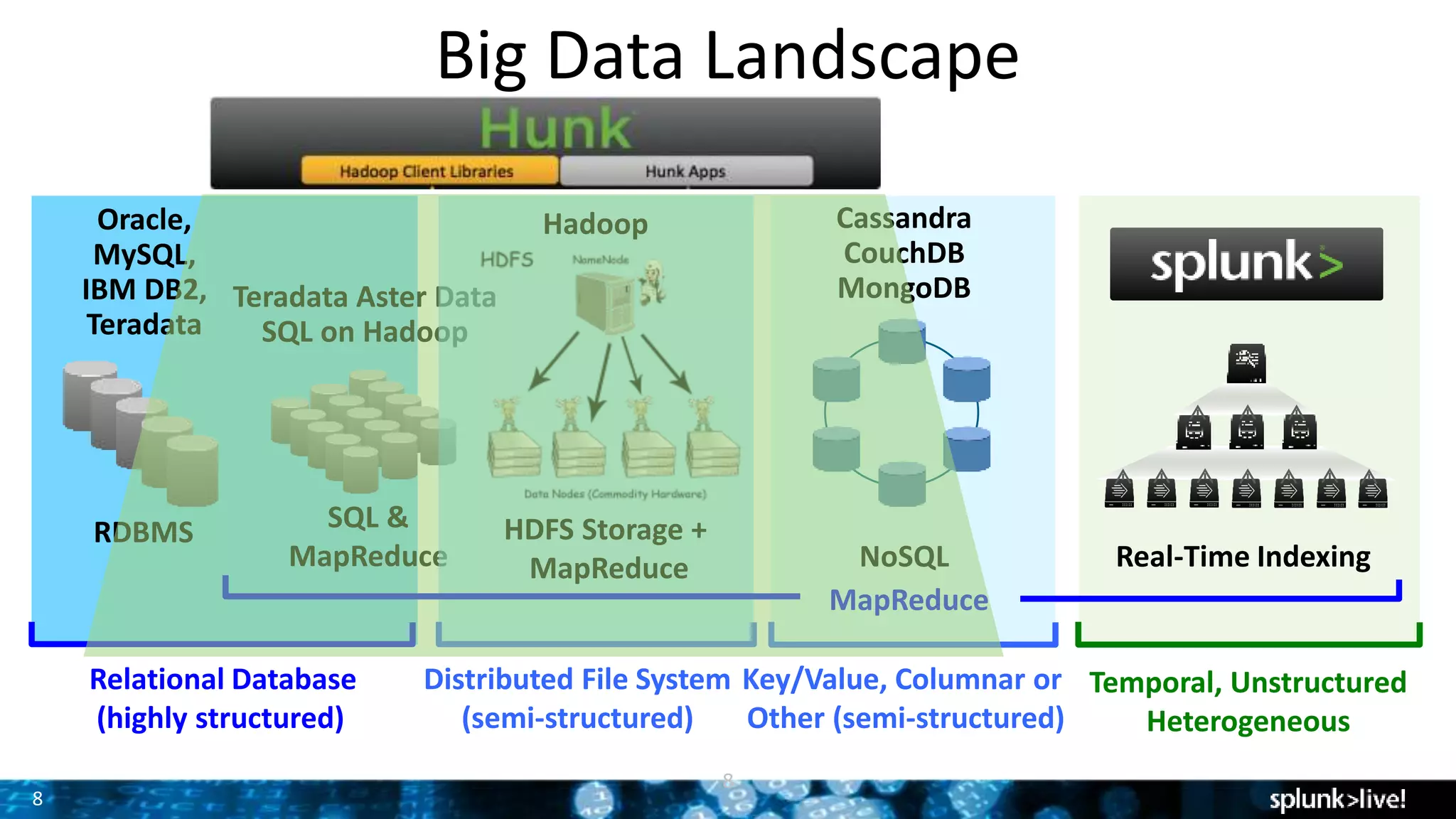 8
Big Data Landscape
Key/Value, Columnar or
Other (semi-structured)
Cassandra
CouchDB
MongoDB
NoSQL
8
Relational Database
(highly structured)
SQL &
MapReduce
RDBMS
Oracle,
MySQL,
IBM DB2,
Teradata
Teradata Aster Data
SQL on Hadoop
Distributed File System
(semi-structured)
Hadoop
HDFS Storage +
MapReduce
Temporal, Unstructured
Heterogeneous
Real-Time Indexing
MapReduce
 