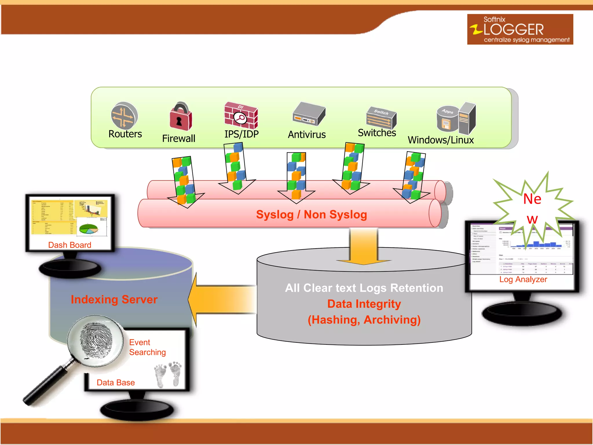 Routers                 IPS/IDP    Antivirus   Switches
                                    Firewall                                     Windows/Linux




                                                                                                      Ne
                                                     Syslog / Non Syslog                              w
Dash Board



                                                                                                 Log Analyzer
                                                         All Clear text Logs Retention
                 Indexing Server                                 Data Integrity
                                                              (Hashing, Archiving)
                            Event
                            Searching
  Web (HTTP/S)




                     Data Base
 