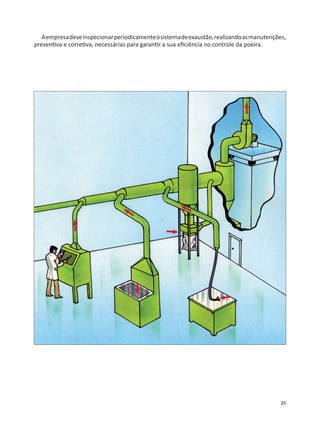 25
Aempresadeveinspecionarperiodicamenteosistemadeexaustão,realizandoasmanutenções,
preven va e corre va, necessárias para garan r a sua eﬁciência no controle da poeira.
 