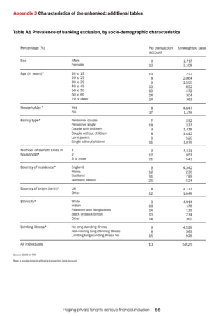 Appendix 3 Characteristics of the unbanked: additional tables 
Table A1 Prevalence of banking exclusion, by socio-demographic characteristics 
Percentage (%) 
Sex 
Age (in years)* 
Householder* 
Family type* 
Number of Benefit Units in 
household* 
Country of residence* 
Country of origin (birth)* 
Ethnicity* 
Limiting illness* 
All individuals 
9 
10 
13 
89 
10 
10 
14 
14 
8 
17 
7 
18 
986 
11 
9 
12 
11 
9 
12 
11 
25 
8 
12 
9 
13 
14 
10 
14 
9 
8 
15 
10 
2,717 
3,108 
222 
2,064 
1,550 
852 
472 
304 
361 
4,647 
1,178 
232 
337 
1,418 
1,442 
520 
1,876 
4,431 
851 
543 
4,342 
230 
729 
524 
4,177 
1,648 
4,914 
178 
139 
234 
360 
4,528 
369 
928 
5,825 
Male 
Female 
16 to 19 
20 to 29 
30 to 39 
40 to 49 
50 to 59 
60 to 69 
70 or older 
Yes 
No 
Pensioner couple 
Pensioner single 
Couple with children 
Couple without children 
Lone parent 
Single without children 
12 
3 or more 
England 
Wales 
Scotland 
Northern Ireland 
UK 
Other 
White 
Indian 
Pakistani and Bangladeshi 
Black or Black British 
Other 
No long-standing illness 
Non-limiting long-standing illness 
Limiting long-standing illness No 
No transaction Unweighted base 
account 
Source: 2009-10 FRS 
Base is private tenants without a transaction bank account. 
Helping private tenants achieve financial inclusion 56  