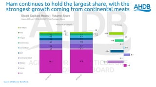 56.1 57.2
4.7 4.1
9.8 9.7
9.7 10.2
5.2 4.6
6.2 6.3
3.2 3.21.3 1.2
1.7 1.7
2.1
1.9
Product % of Category
All Others
Pork
Tongue
Comminutes
Corned Beef
Beef
Continental Meat
Chicken
Turkey
Ham
2.3
-12.6
-0.1
5.1
-10.4
0.6
-0.1
-6.9
0.1
-11.4
% Change
Sliced Cooked Meats – Volume Share
Volume (000 kg) | TOTAL MARKET | Total Packtype | 52 w/e
Source: AHDB/Kantar WorldPanel
Ham continues to hold the largest share, with the
strongest growth coming from continental meats
 