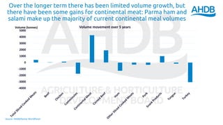 -4000
-3000
-2000
-1000
0
1000
2000
3000
4000
5000
Volume movement over 5 yearsVolume (tonnes)
Over the longer term there has been limited volume growth, but
there have been some gains for continental meat: Parma ham and
salami make up the majority of current continental meal volumes
Source: AHDB/Kantar WorldPanel
 