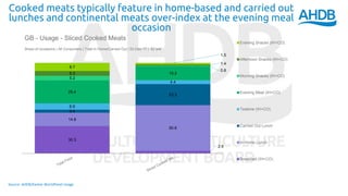 GB - Usage - Sliced Cooked Meats
Share of occasions | All Consumers | Total In Home/Carried Out | 03-Dec-17 | 52 w/e
Source: AHDB/Kantar WorldPanel Usage
Cooked meats typically feature in home-based and carried out
lunches and continental meats over-index at the evening meal
occasion
30.3
2.9
14.8
50.6
3.4
23.3
6.9
4.4
25.4
15.2
5.2
0.8
5.3
1.4
8.7
1.5
Evening Snacks (IH+CO)
Afternoon Snacks (IH+CO)
Morning Snacks (IH+CO)
Evening Meal (IH+CO)
Teatime (IH+CO)
Carried Out Lunch
In Home Lunch
Breakfast (IH+CO)
 