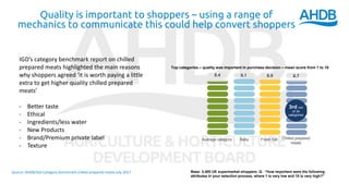 Top categories – quality was important in purchase decision – mean score from 1 to 10
Average category Baby Fresh fish Chilled prepared
meats
8.78.99.18.4
3rd out
of 34
categories
Quality is important to shoppers – using a range of
mechanics to communicate this could help convert shoppers
IGD’s category benchmark report on chilled
prepared meats highlighted the main reasons
why shoppers agreed ‘it is worth paying a little
extra to get higher quality chilled prepared
meats’
- Better taste
- Ethical
- Ingredients/less water
- New Products
- Brand/Premium private label
- Texture
Base: 3,400 UK supermarket shoppers. Q. “How important were the following
attributes in your selection process, where 1 is very low and 10 is very high?”
Source: AHDB/IGD Category benchmark chilled prepared meats July 2017
 
