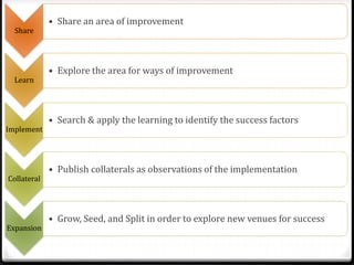 Share
• Share an area of improvement
Learn
• Explore the area for ways of improvement
Implement
• Search & apply the learning to identify the success factors
Collateral
• Publish collaterals as observations of the implementation
Expansion
• Grow, Seed, and Split in order to explore new venues for success