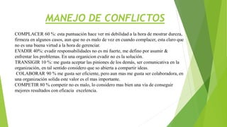 MANEJO DE CONFLICTOS
COMPLACER 60 %: esta puntuación hace ver mi debilidad a la hora de mostrar dureza,
firmeza en algunos casos, aun que no es malo de vez en cuando complacer, esta claro que
no es una buena virtud a la hora de gerenciar.
EVADIR 40%: evadir responsabilidades no es mi fuerte, me defino por asumir &
enfrentar los problemas. En una organicion evadir no es la solución.
TRANSIGIR 10 %: me gusta aceptar las piniones de los demás, ser comunicativa en la
organización, en tal sentido considero que so abierta a compartir ideas.
COLABORAR 90 % me gusta ser eficiente, pero aun mas me gusta ser colaboradora, en
una organización solida este valor es el mas importante.
COMPETIR 80 % competir no es malo, lo considero mas bien una vía de conseguir
mejores resultados con eficacia excelencia.
 