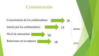 Comunicación
Conocimiento de los colaboradores
Interés por los colaboradores
Nivel de autoestima
Relaciones en la empresa
18
15
18
18
MEDIO
ALTA
 