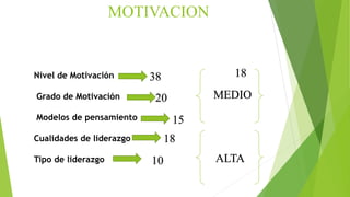 Nivel de Motivación
Grado de Motivación
Modelos de pensamiento
Cualidades de liderazgo
Tipo de liderazgo
MOTIVACION
38
20
15
18
10 ALTA
MEDIO
18
 