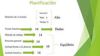 Dominio de sí mismo
Visión futurista
Método de trabajo
Posición general
Actitud frente a la demora
Actitud intuitiva
Control 5
Tedio 6
Tiempo 13
Alto
14
14
14
10
14
Dudas
Equilibrio
Planificación
 