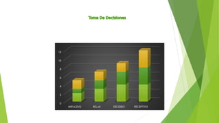 0
2
4
6
8
10
12
IMPULSIVO RELAX DECIDIDO RECEPTIVO
 