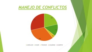 60%
40%
10%
90%
80%
COMPLACER EVADIR TRANSIGIR COLABORAR COMPETIR
MANEJO DE CONFLICTOS
 