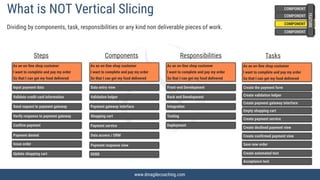 www.dmagilecoaching.com
www.dmagilecoaching.com
What is NOT Vertical Slicing
Dividing by components, task, responsibilities or any kind non deliverable pieces of work.
COMPONENT
COMPONENT
COMPONENT
COMPONENT
As an on-line shop customer


I want to complete and pay my order


So that I can get my food delivered
Input payment data
Steps
Payment denied
Validate credit card information
Send request to payment gateway
Verify response to payment gateway
Confirm payment
Update shopping cart
Issue order
As an on-line shop customer


I want to complete and pay my order


So that I can get my food delivered
Create the payment form
Tasks
Create declined payment view
Create validation helper
Create payment gateway interface
Empty shopping cart
Save new order
Create payment service
As an on-line shop customer


I want to complete and pay my order


So that I can get my food delivered
Front-end Development
Responsibilities
Back end Development
Integration
Testing
Deployment
Create confirmed payment view
As an on-line shop customer


I want to complete and pay my order


So that I can get my food delivered
Data entry view
Components
Payment response view
Validation helper
Payment gateway interface
Shopping cart
Data access / ORM
DDBB
FEATURE
Acceptance test
Create automated test
Payment service
 
