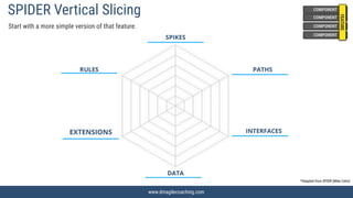 www.dmagilecoaching.com
www.dmagilecoaching.com
SPIDER Vertical Slicing
Start with a more simple version of that feature.
COMPONENT
COMPONENT
COMPONENT
COMPONENT
FEATURE
*Adapted from SPIDR (Mike Cohn)
 