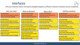 www.dmagilecoaching.com
Interfaces
The user interaction and/or information displayed happens in different: browsers, hardware, level of complexity…
Zero, one, many Basic to advanced Mayor effort
As virtual card user


I want to see the cards linked to my account


So that I can verify their availability
As virtual card user


I want to see 0 cards linked to my account


So that I can verify no payments can be done
As virtual card user


I want to see 1 Visa card linked to my account


So that I can verify that I have a card available
As virtual card user


I want to see 2 Visa and 2 Mastercard Cards
linked to my account


So that I can verify I have 4 cards available
As an on-line shop customer


I want to see my past orders


So that I can repeat a previous order
As an on-line shop customer


I want to see the last order


So that I can repeat the last order
As an on-line shop customer


I want to see the last products bought


So that I can buy again some of the
product bought in the last 3 months
As an on-line shop customer


I want to see the last products bought
and the updated prices


So that I can buy again some good offers
bought in the last 3 months
As an on-line shop customer


I want to pay my order with credit card


So that my order is sent
As an on-line shop customer


I want to pay my order with VISA


So that my order is sent
As an on-line shop customer


I want to pay my order with AMEX , DC or MC


So that my order is sent
Interface variations
As a market analyst


I want to check the statistics for one product


So that I can define the strategy for next quarter
As a market analyst


I want to see a summary report


So that I can get a market overview
As a market analyst


I want to export statistic data to CSV


So that I can process data in MS Excel
As a market analyst


I want to export statistic data to PDF


So that I can send them by email
As a market analyst


I want to print a summary report


So that I can had it out in a meeting
 