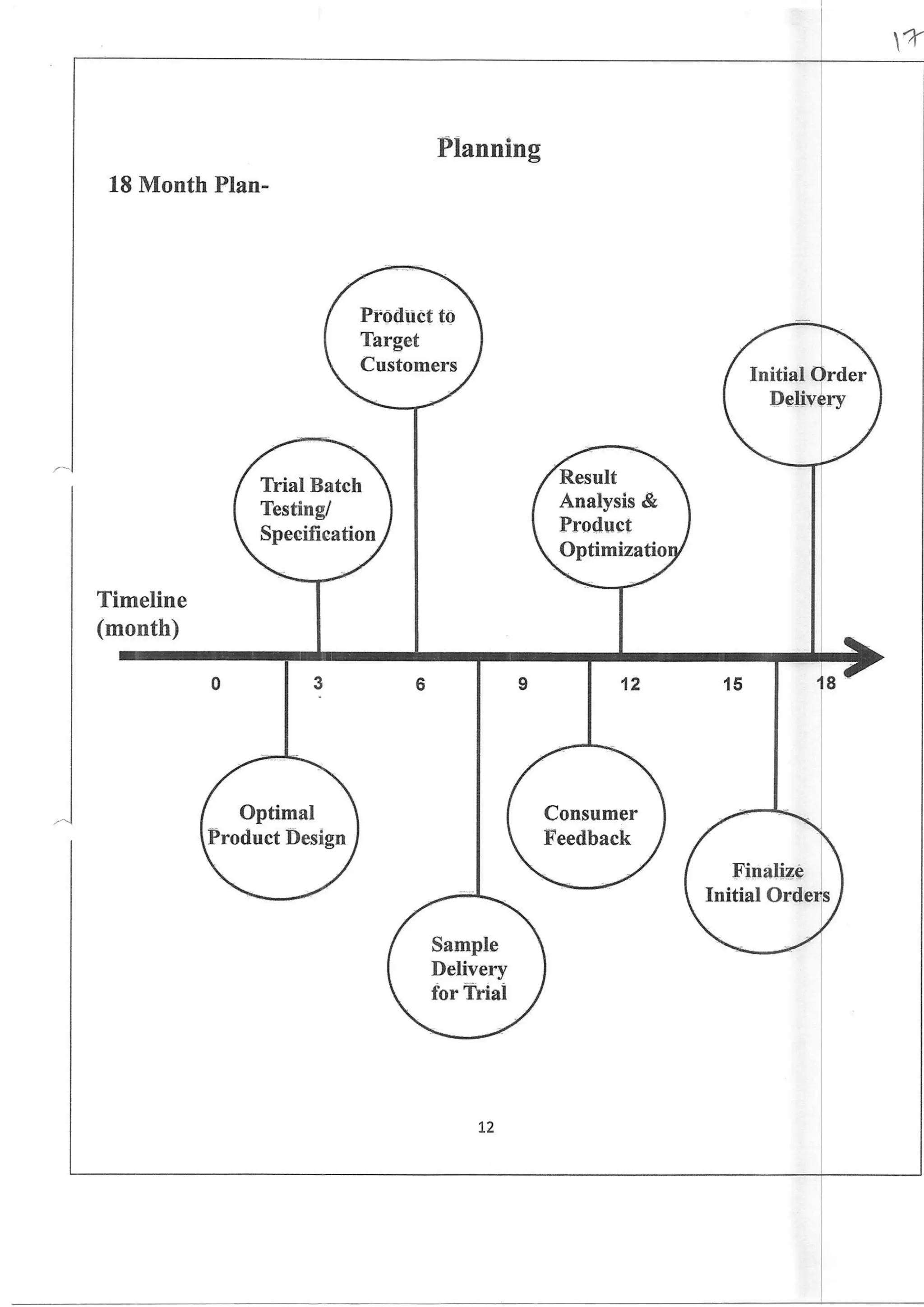 Planning
18 Month Plan-
4r..."r)
Target
t""y 4,,
Delivr
;
!ry
6*
' Analysis & 
Product
q*-iil
Ar"")
Testing/
q-*-17
8
J,
Timeline
(month)
3 12 15
Consumer
Feedback
Optimal
Product Design
Finalizc
Initial Order
Sample
Delivery
for l}iai
L2
 